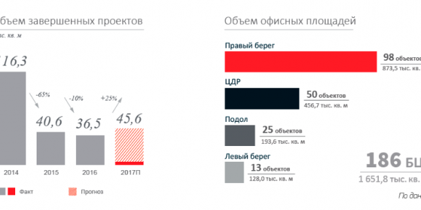 Office real estate market in Kyiv: results of the 2nd quarter
