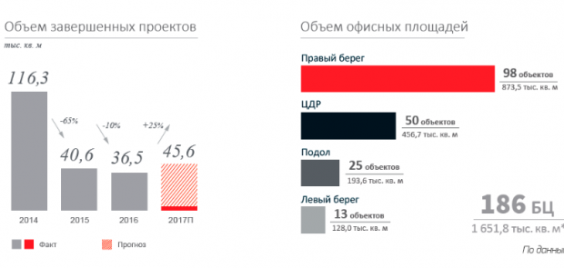 Ринок офісної нерухомості Києва: підсумки 2 кварталу