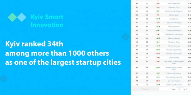 Kyiv doubled its position in the world ranking of start-up cities and took 34th place